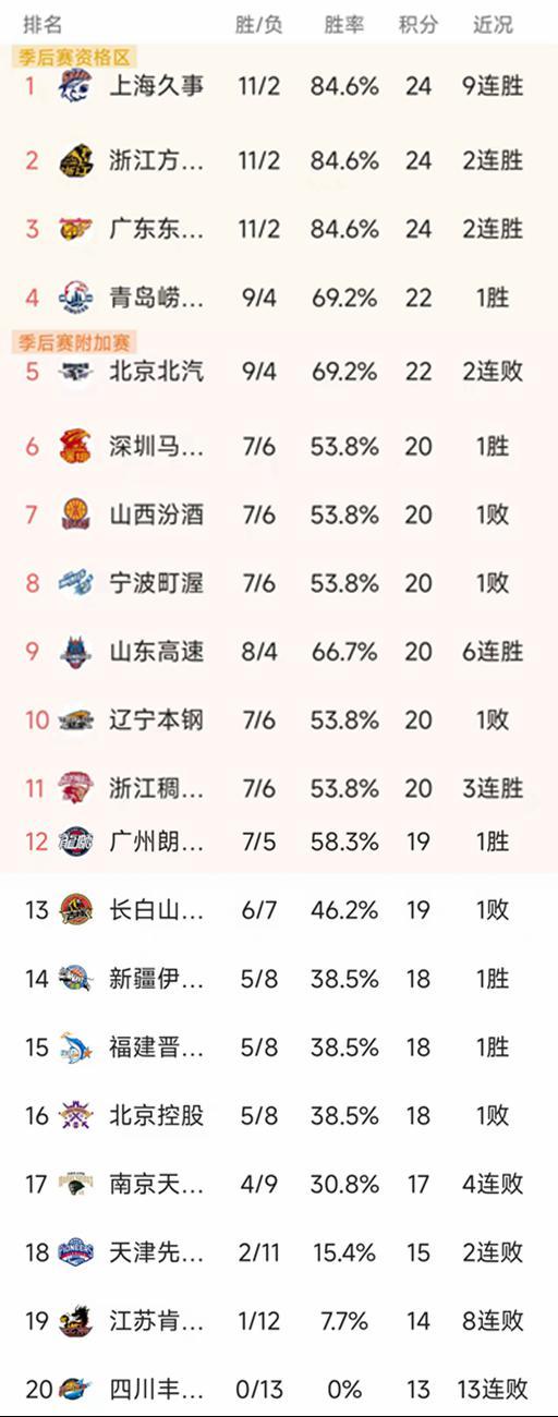 CBA常规赛第13轮结束了所有比赛,最新积分榜如下!